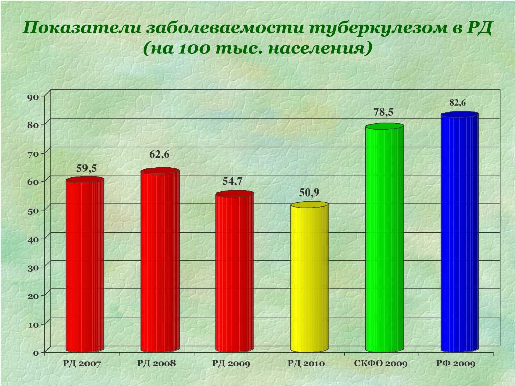 Показатели частоты заболеваний. Показатель заболеваемости туберкулезом. Показатель заболеваемости на 100 тыс населения. Показатель распространенности туберкулеза это. Показатели заболеваемости 3.