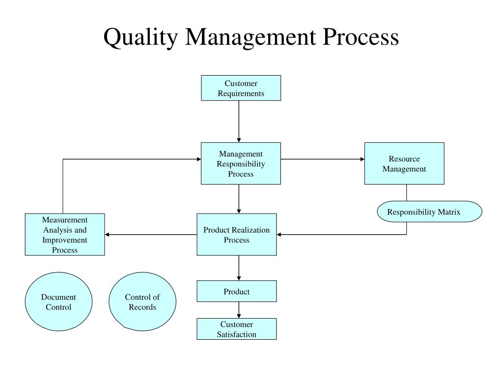 PPT - Quality Management Process PowerPoint Presentation, free download ...
