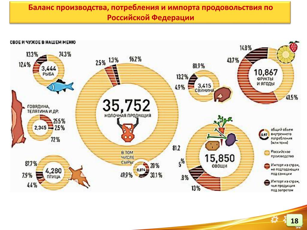Производство продовольствия в россии