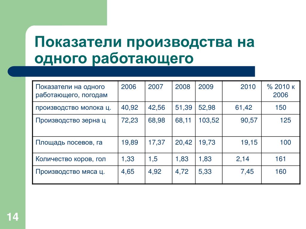 Рыночная Стоимость Региона