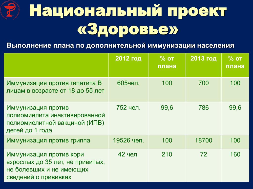 Национальный проект здоровье 2006