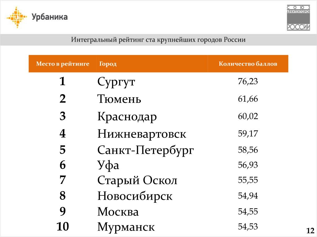 Меньше всего городов в россии