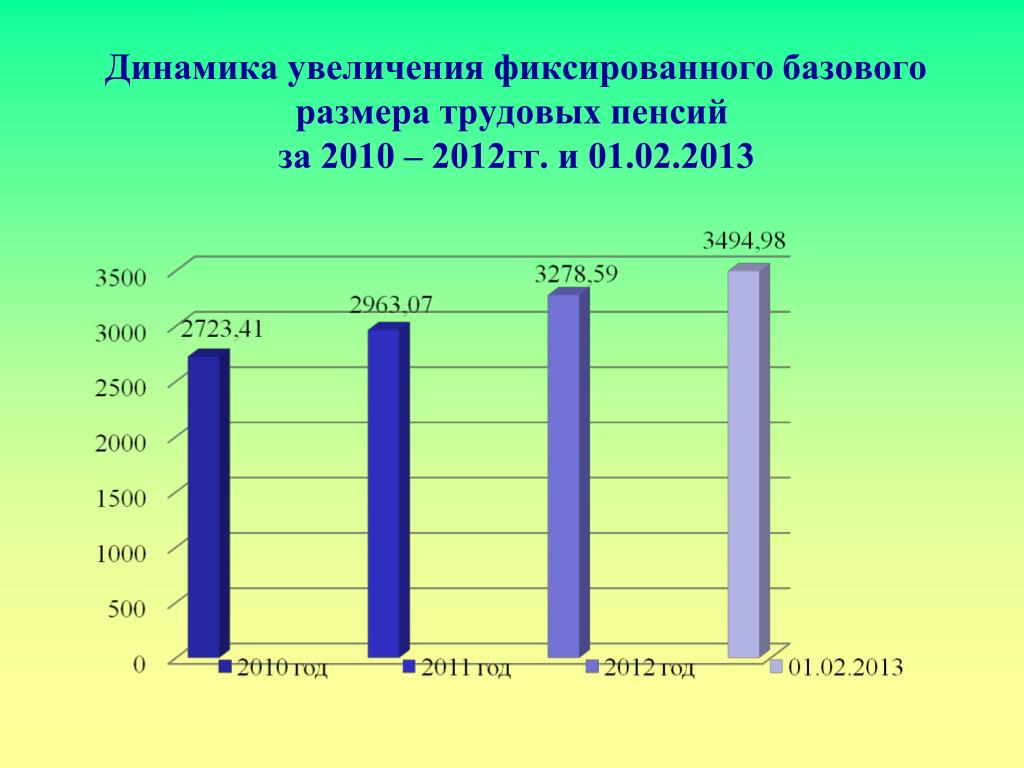 Увеличить динамику. Динамика увеличения. Динамика роста пенсий в России. Фиксированный базовый размер трудовой пенсии. Динамика увеличения дня.