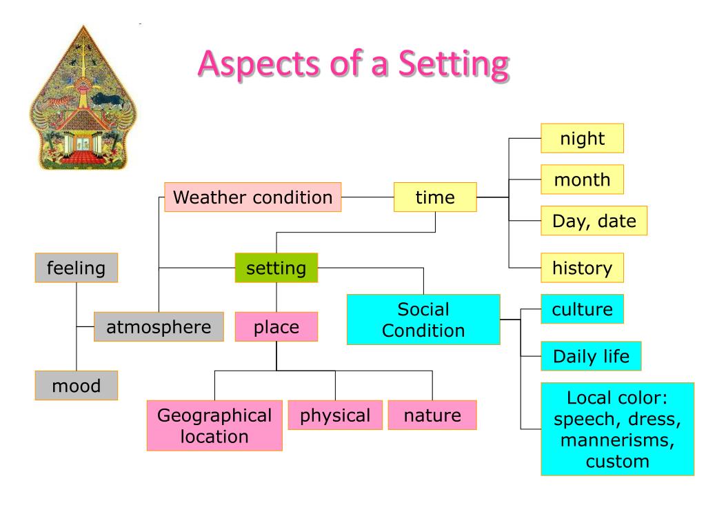 Aspects of setting in literature