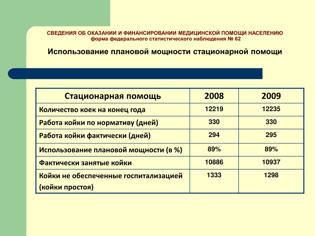 Средняя занятость койки в году дней. Норматив занятости койки в году. Работа койки норматив. Фактически занятые койки. Оборот койки норматив.