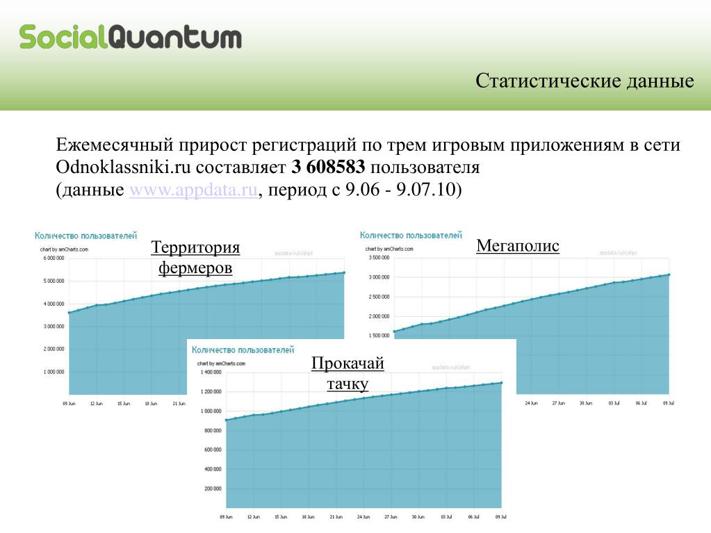 Www period ru. Данные пользователя. Ежемесячный прирост интернет-пользователей. Статистические данные. Фермер статические данные.