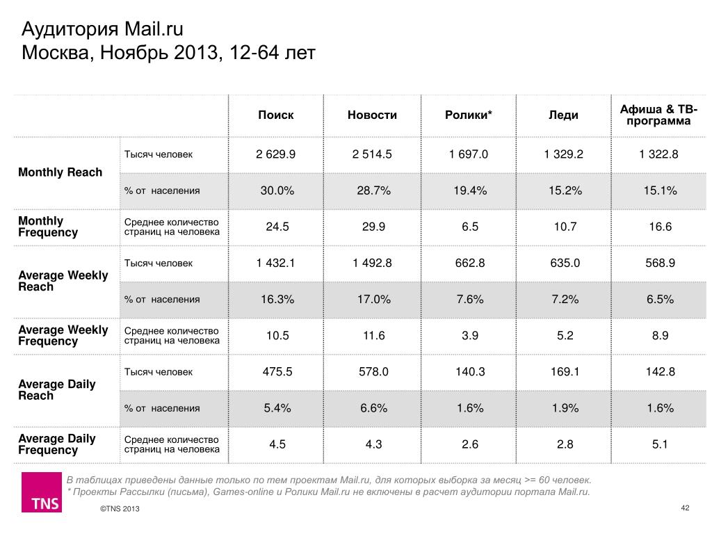 Таблица ТНС. Календарь рассылок. На сколько человек рассчитана аудитория. Валидный процент это.