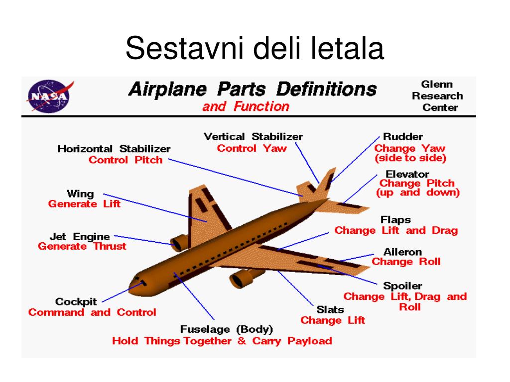 Про самолет на английском. Aircraft Parts. Plane Parts. Parts of aeroplane. Airplane Parts and function.