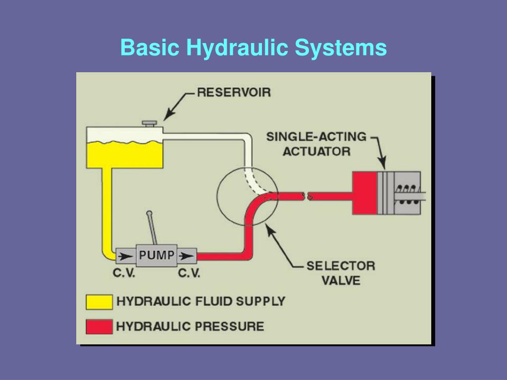 Hydraulic System of aircraft. Hydraulic System in Aviation. Hydraulic System 737 800. Гидравлическая жидкость самолета.