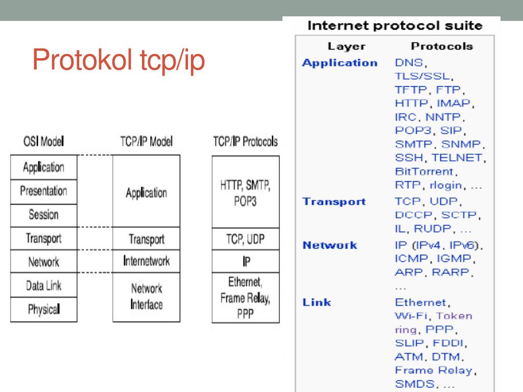 Модель tcp ip протоколы. Модель TCP IP. Протоколы интернета. Протоколы интернета вещей. IP 10.0.0.3.