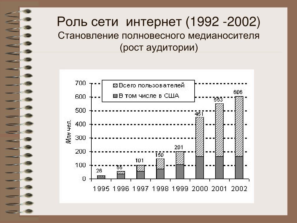 Роль сети. Роль сети интернет. Интернет 1992. Важность сети интернет. Ppt рост аудитории.