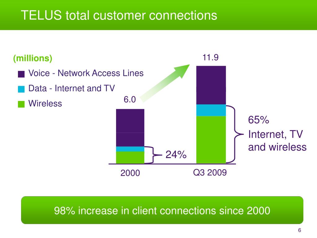 Ppt Telus National Evolution A Perspective On 10 Years Of Images, Photos, Reviews