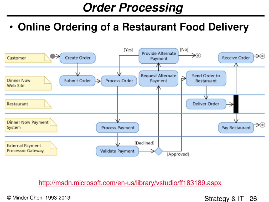 In order to access. Ordering process. Ордер процессинг это. QRM стратегия.