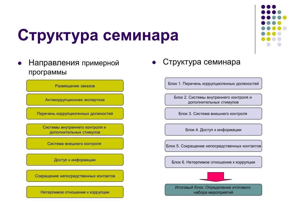 Семинара состав