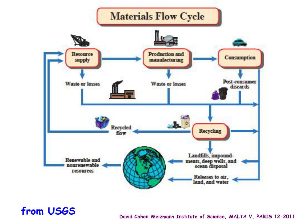 Material information. Material Flow. Life Cycle Analysis. Materials Flow Analysis. Resource Cycle.