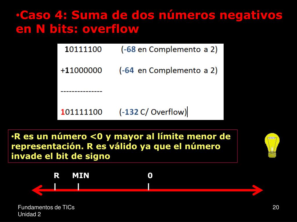 Ppt Fundamentos De Tics Aritmética Binaria De Números Enteros Powerpoint Presentation Id 8255