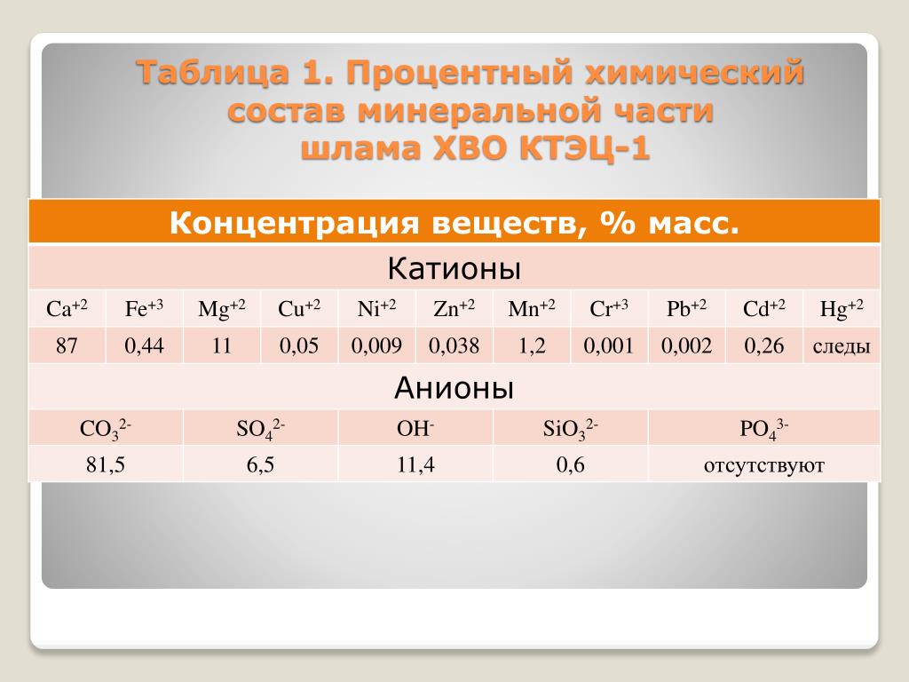 Процентный состав вещества. Красный шлам химический состав. Состав красных шламов. Состав химочищенной воды. Пропилиты минеральный состав.