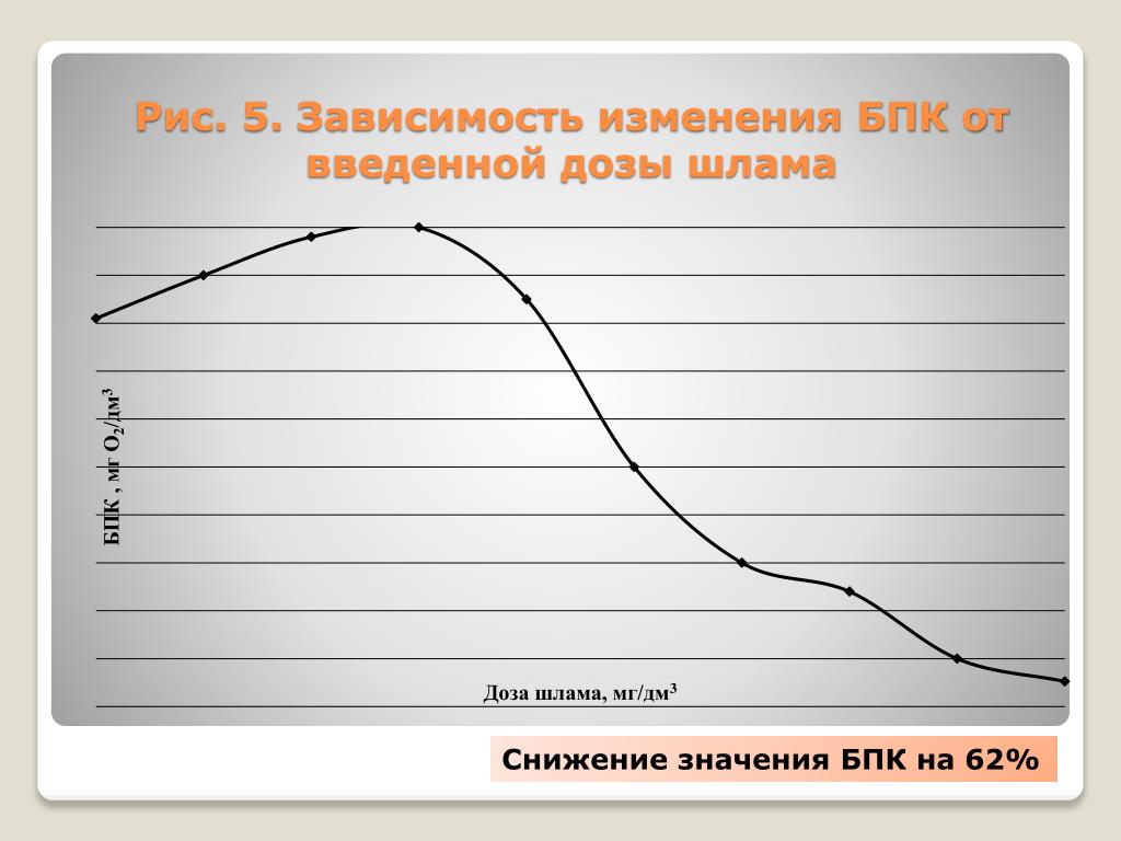 Изменяется в зависимости от размера. Зависимость БПК от ХПК. Снижение БПК. Зависимость БПК от температуры сточных вод. БПК норма.