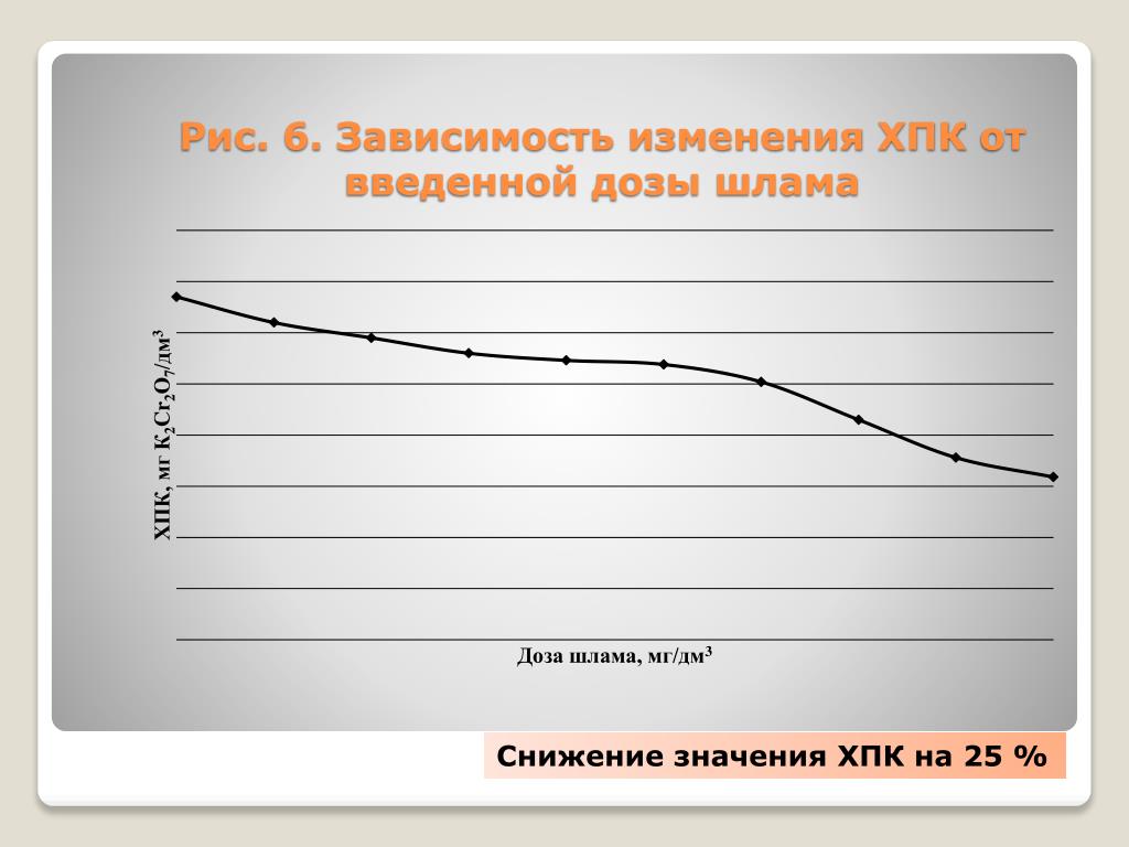 График изменения показателя ХПК по дням. График ХПК на низких концентрациях. График зависимости ХПК от объемах. Изменяется в зависимости от размера