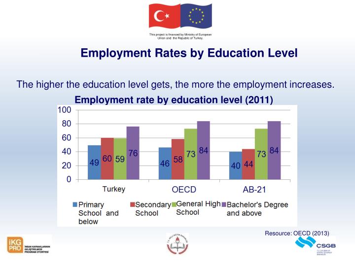 employment and education level employment and education level