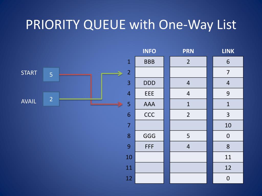 Очередь с приоритетом. Priority queue. Приоритетная очередь c++. Пример queue. Очередь с приоритетом java.