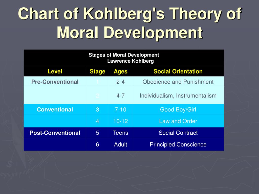 Kohlberg Theory Of Moral Development Chart