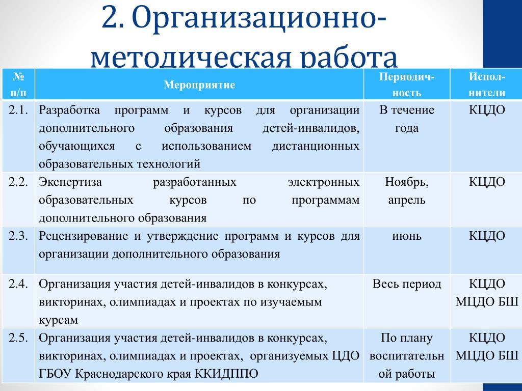 Цдо 68 тамбов дистанционная площадка повышения квалификации. Планирование работы на 23 год методическая работа. Ургео ЦДО.