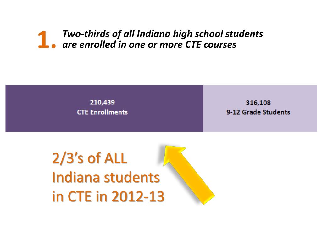 PPT Indiana High School Graduation Requirements & Opportunities Core