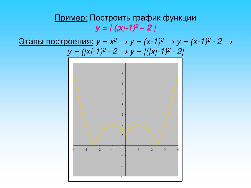 Функции y a x m 2. Построить график функции y =х-6х+1. Этапы построения графиков математика. Постройте график функции y х2 2х-3. Постройте график функции y х2-2х+1 /х-1+3.