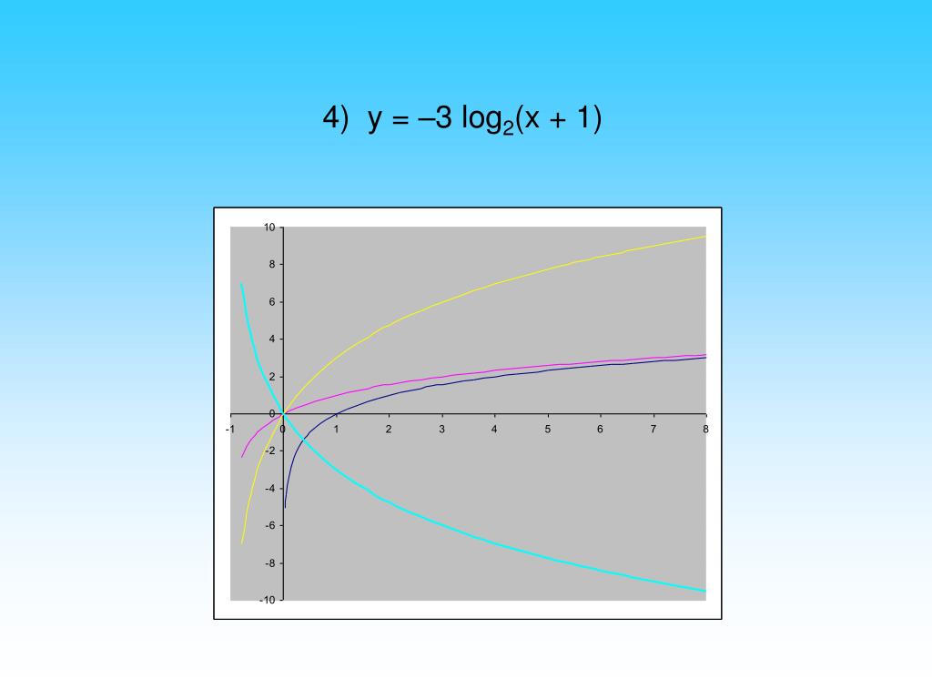 Функция y log2 x. Начертите график функции y=log 1/2 x. Y log2 x 2 график функции. Построить график функции y=log2(-x). Функция y log 1/2 x.