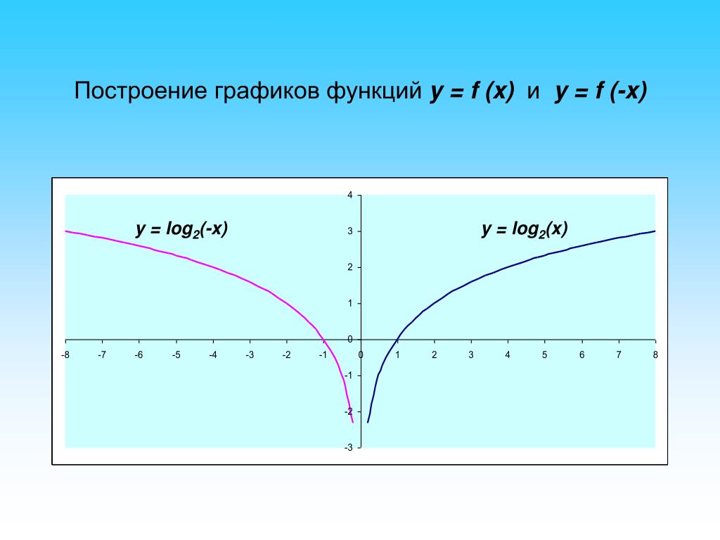 Функция y log2 x