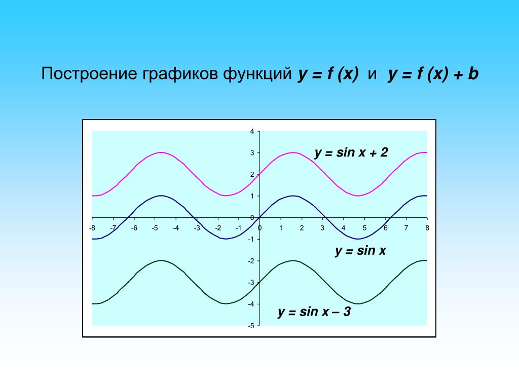 Постройте график y 2sin x 3