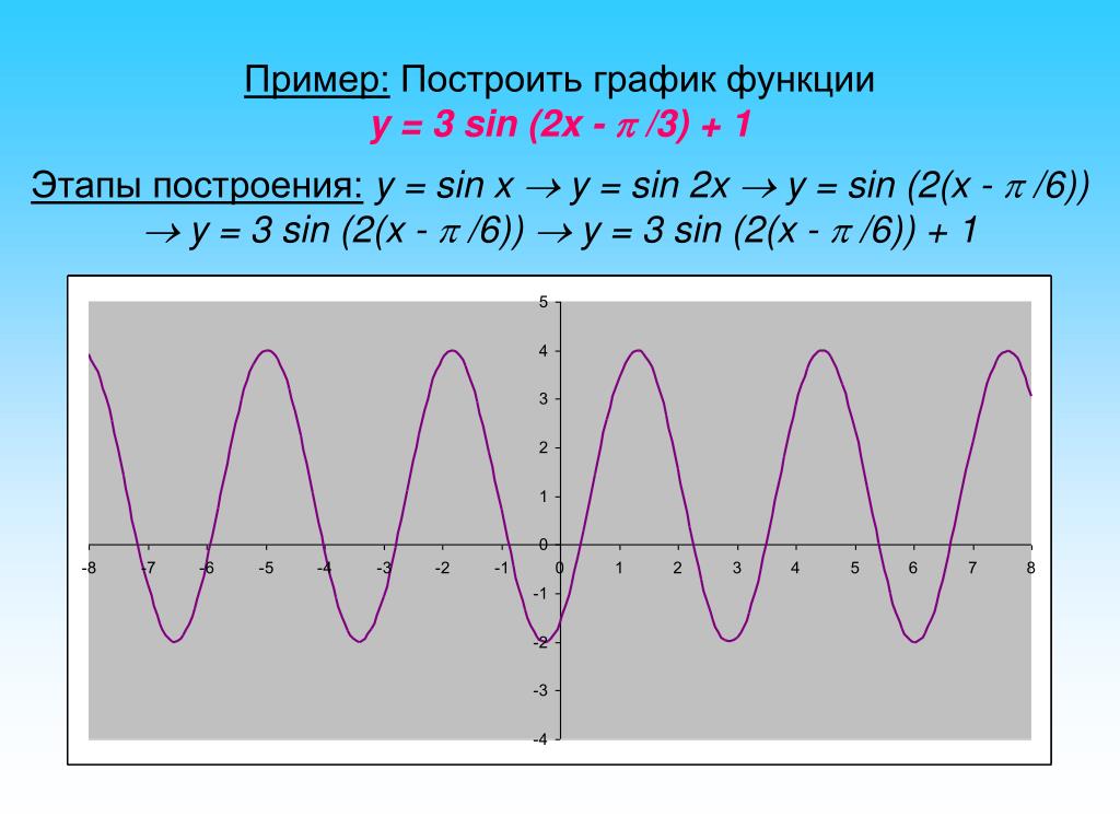 Y sin x 3 постройте график