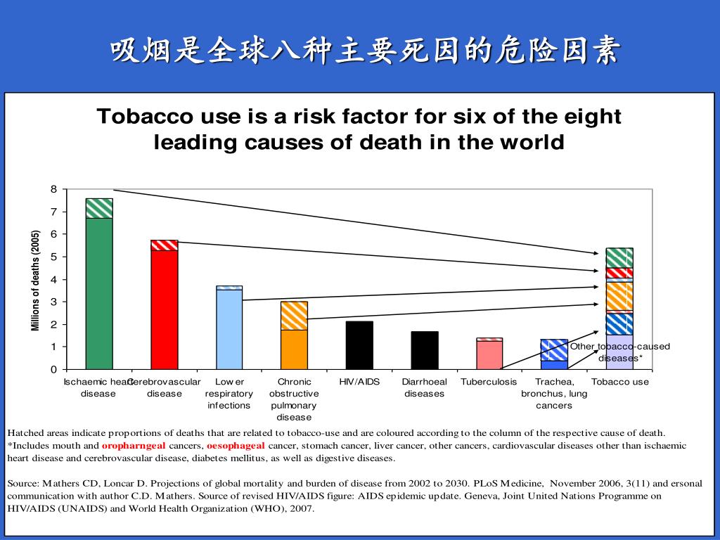 Ppt 从fctc 到mpower Powerpoint Presentation Free Download Id