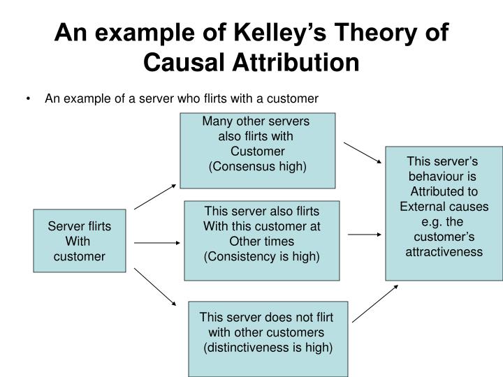 kelleys theory of causal attribution