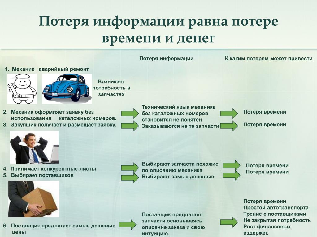 Потеря информации. Утрата информации. Потеря информации картинки. Потеря информации происходит из-за. Какие потери можно отнести к потерям времени.