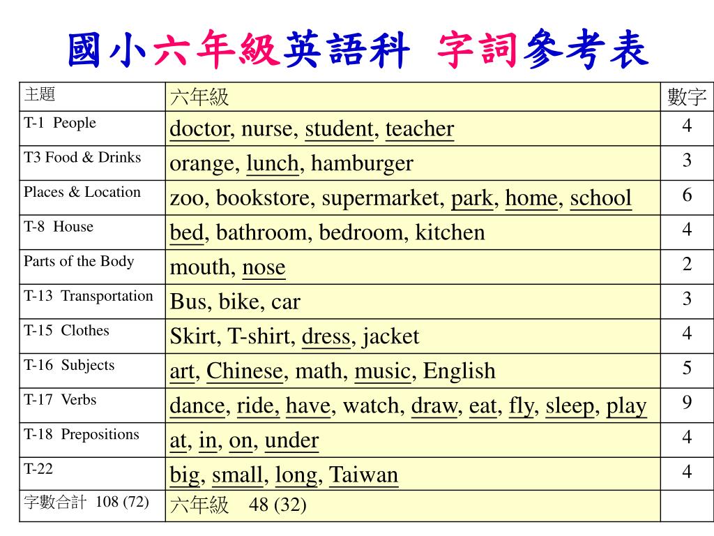Ppt 國小三年級英語科基本學習內容powerpoint Presentation Id Ppt 國小三年級英語科基本學習內容powerpoint Presentation Id
