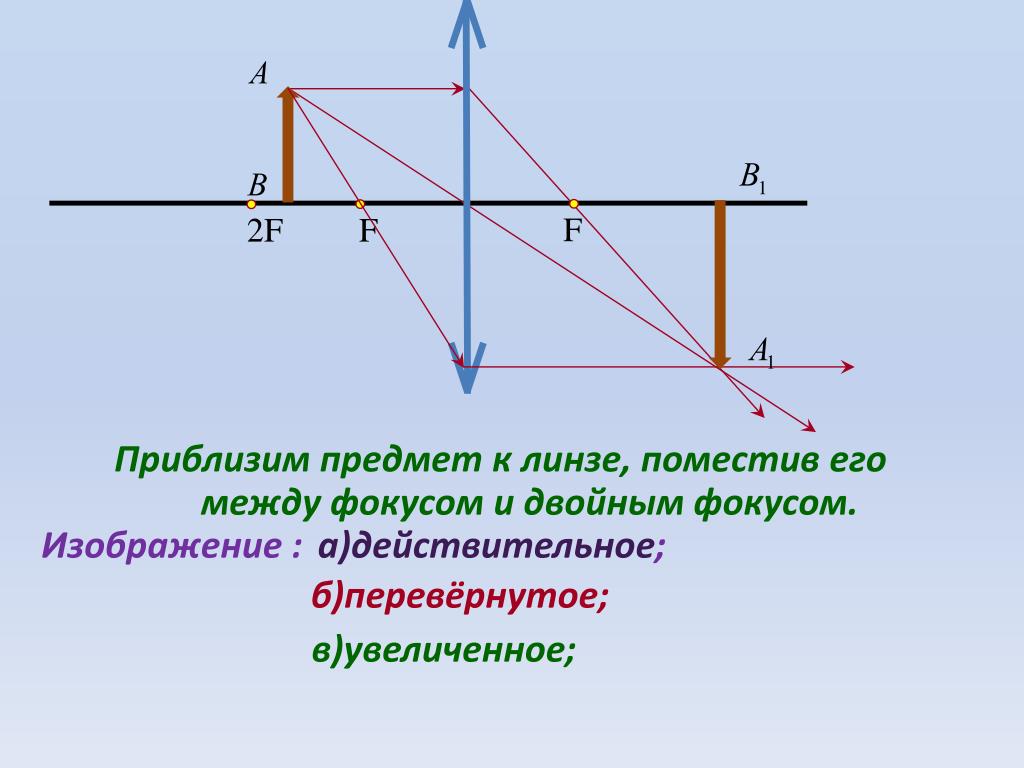 Предмет в 3 фокусе собирающей линзы. Собирающая линза 2 фокус. Предмет между фокусом и двойным. Изображение предмета между фокусом и двойным фокусом. Двойной фокус собирающей линзы.