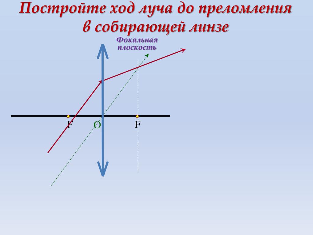 Собирающая линза преломляет луч. Фокальная плоскость собирающей линзы. Ход лучей преломления в собирающей линзе. Ход лучей в собирающей линзе. Ход лучей в тонкой собирающей линзе.