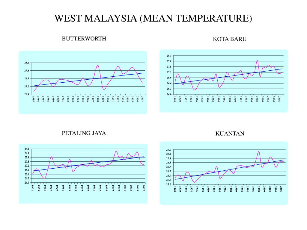 current temperature in malaysia