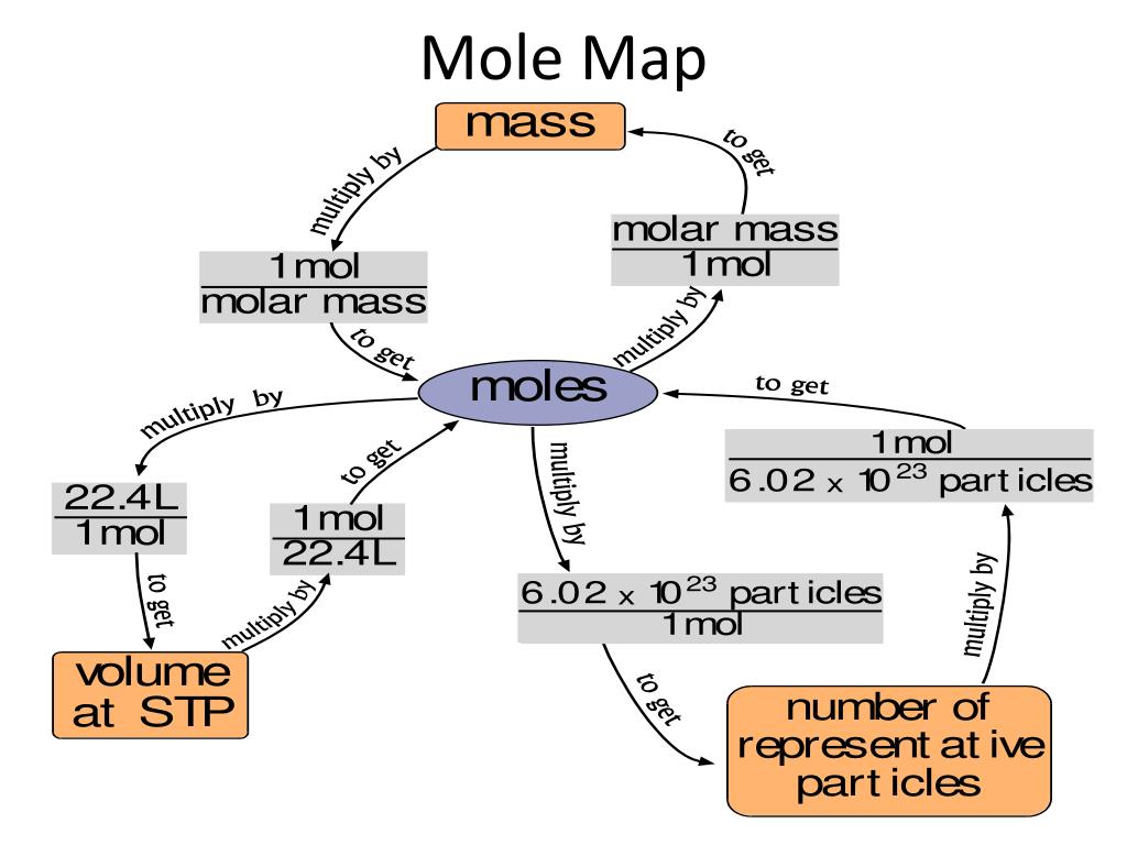 ppt-moles-are-a-chemist-best-friend-chapter-10-powerpoint-presentation-id-6209234
