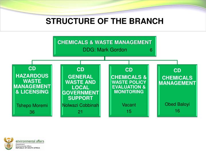 7 branches of chem 7 branches of chem