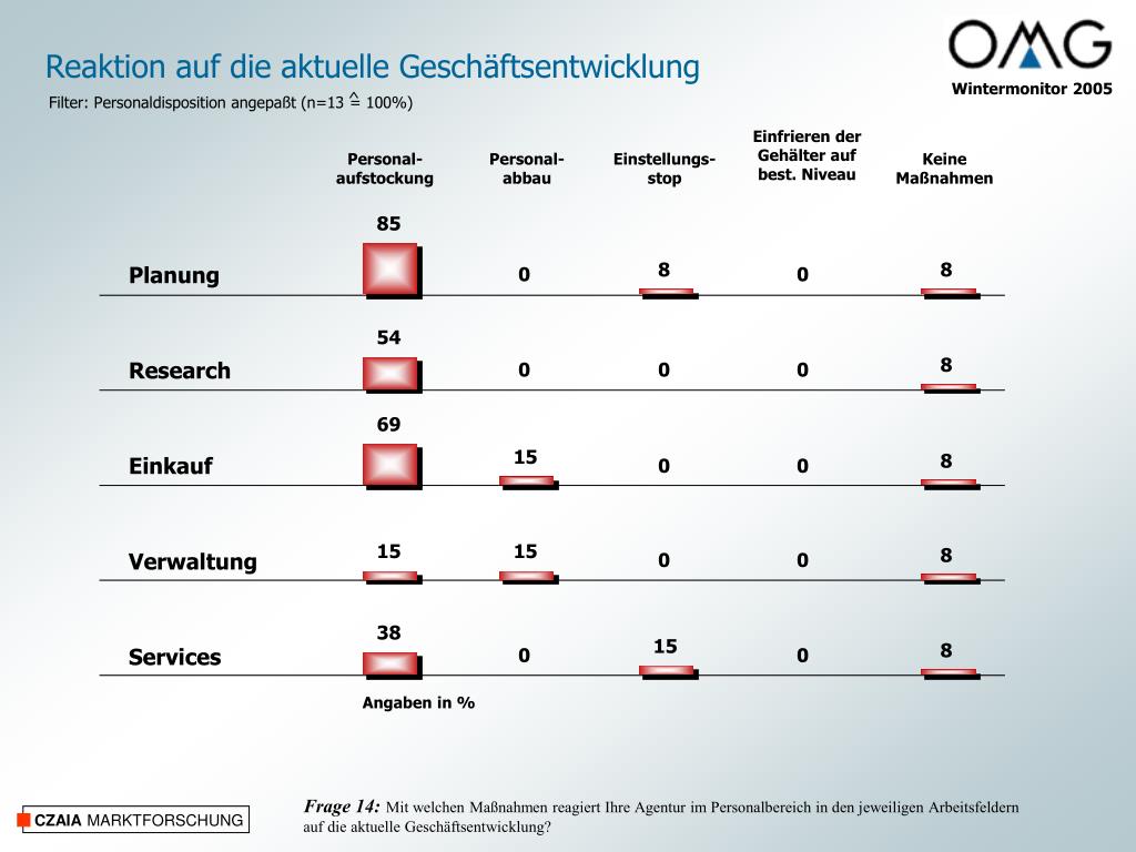 Ppt Czaia Marktforschung Powerpoint Presentation Free Download Id 6211604