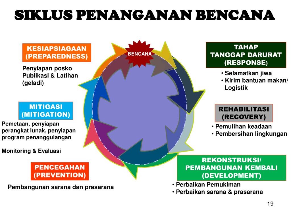 Siklus Penanggulangan Bencana Banjir 2 Youtube  Riset
