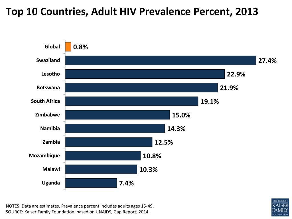top 10 countries adult hiv prevalence percent 2013.