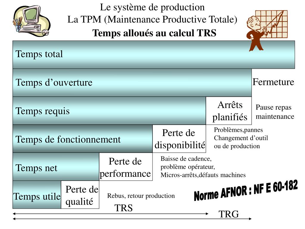 PPT - Le système de production La TPM (Maintenance Productive Totale)  PowerPoint Presentation - ID:6212358