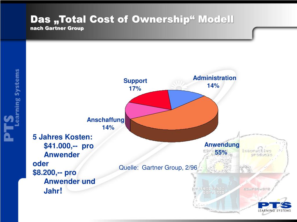 PPT Reduktion der „ Total Cost of Ownership “ durch PowerPoint