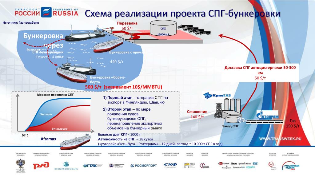 Проект ямал нефть