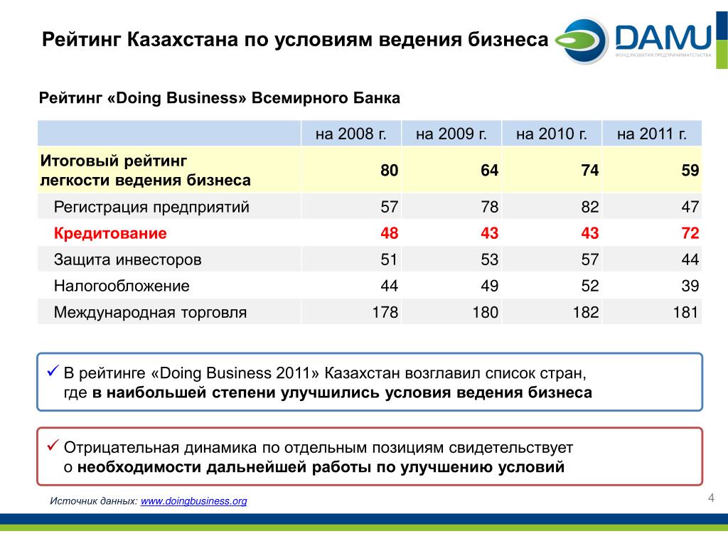 Критерии малого и среднего бизнеса в Казахстане 2020. Регистрация бизнеса в Казахстане в Казахстане. Кредитный рейтинг казахстана