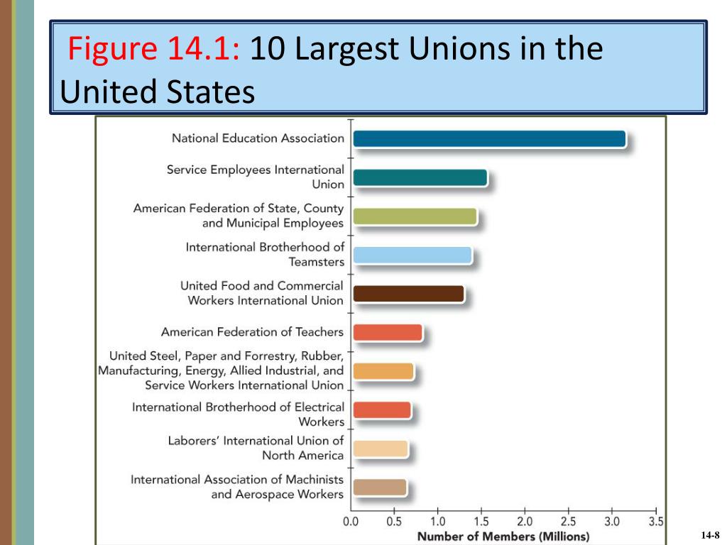 Labor Unions: The Role Of Collective Bargaining In The United States